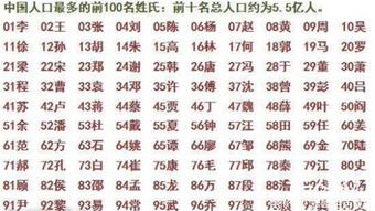 中国姓氏排第一名（2022中国姓氏排第一名）